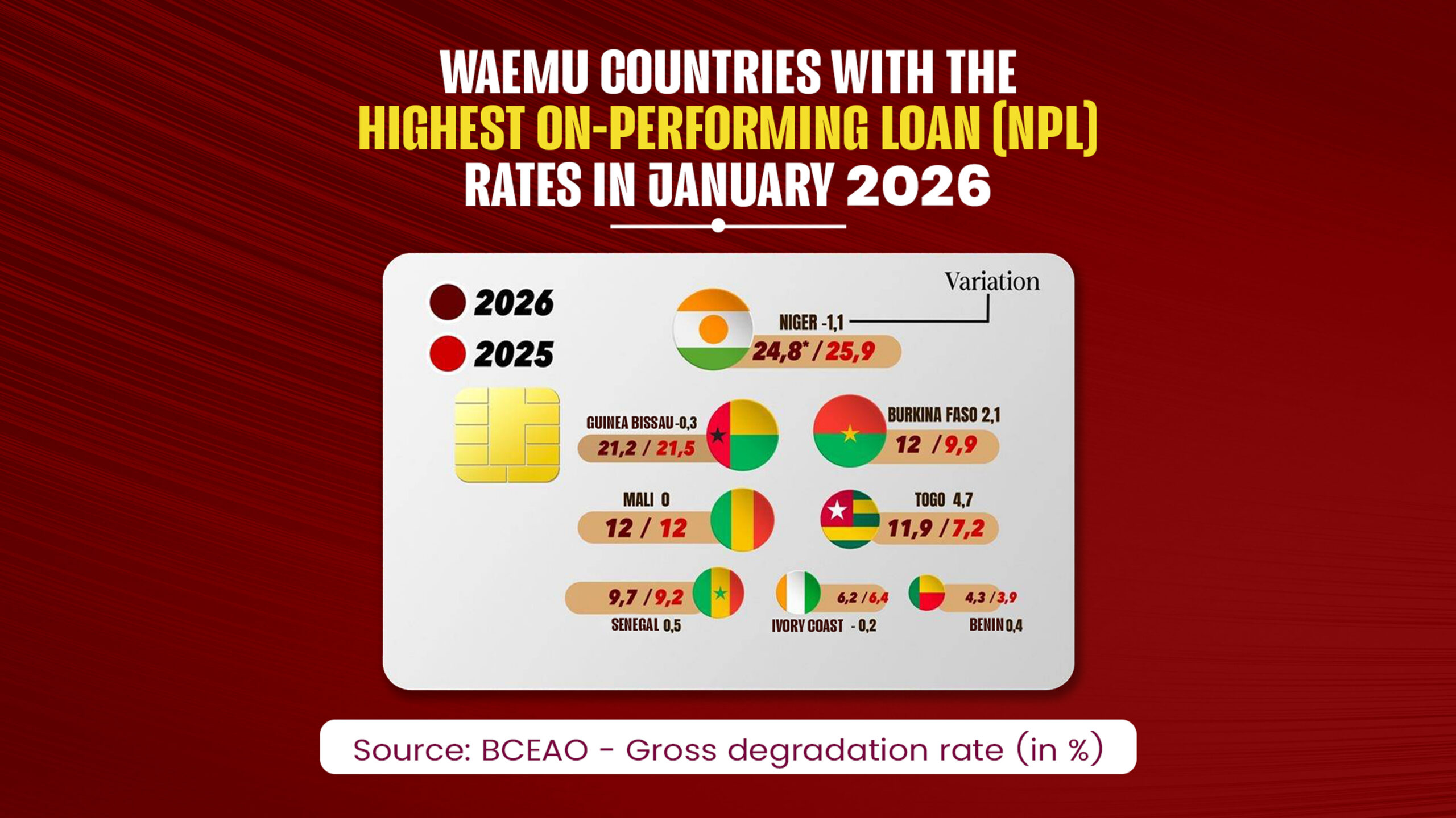 Niger’s soaring bad loans cast shadow over uemoa’s financial stability