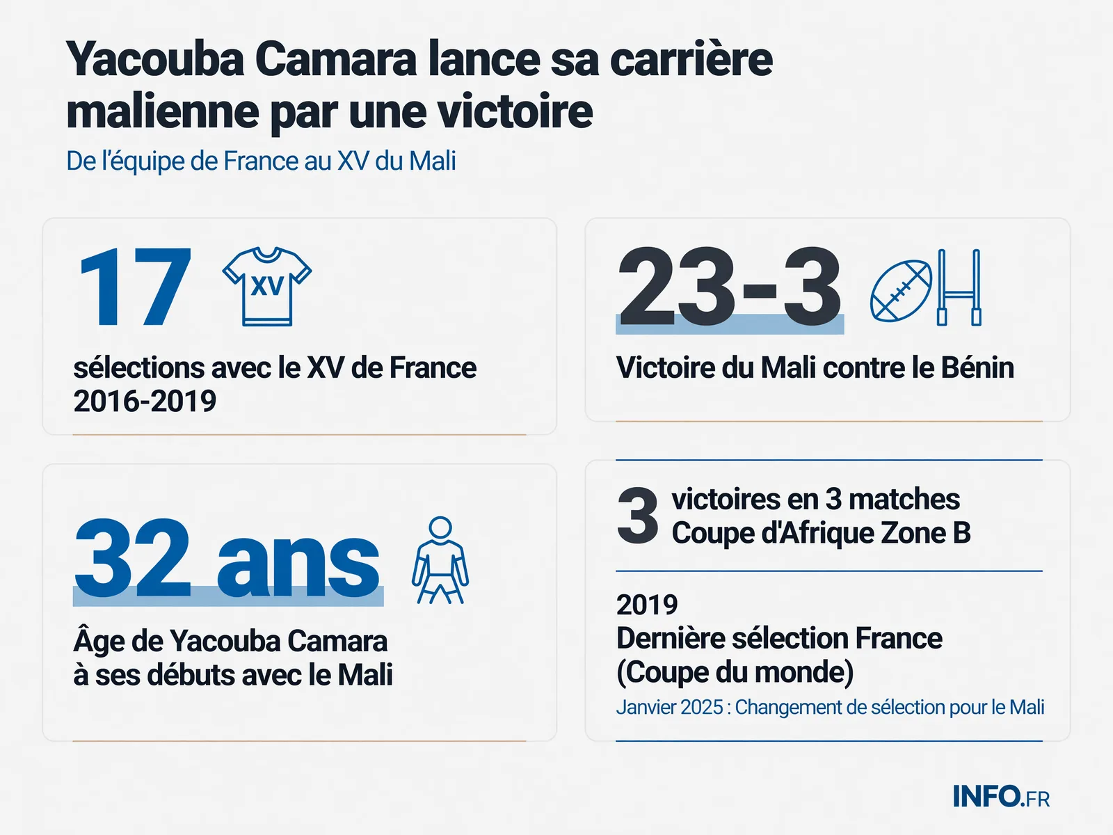 Yacouba Camara's career transition from France XV to Mali Eagles with selection statistics and Zone B Africa Cup 2025 results
