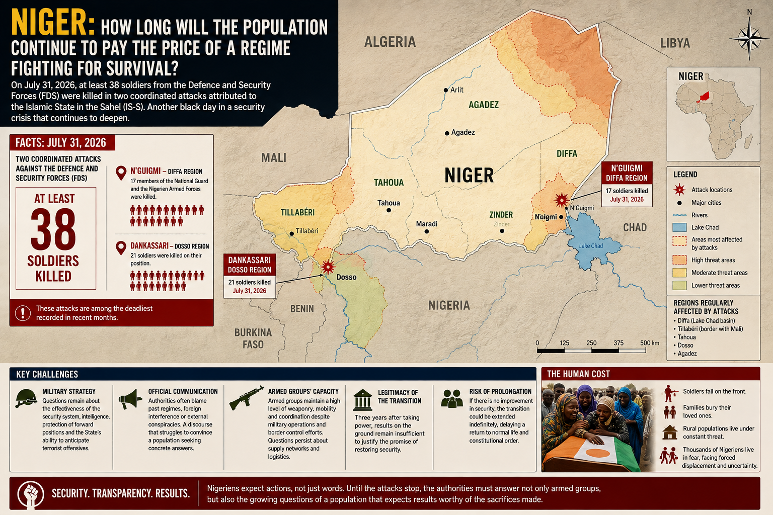 Niger’s security crisis deepens as deadly attacks expose military struggles