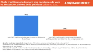 Traditional leaders in Benin: trusted figures but citizens urge political neutrality