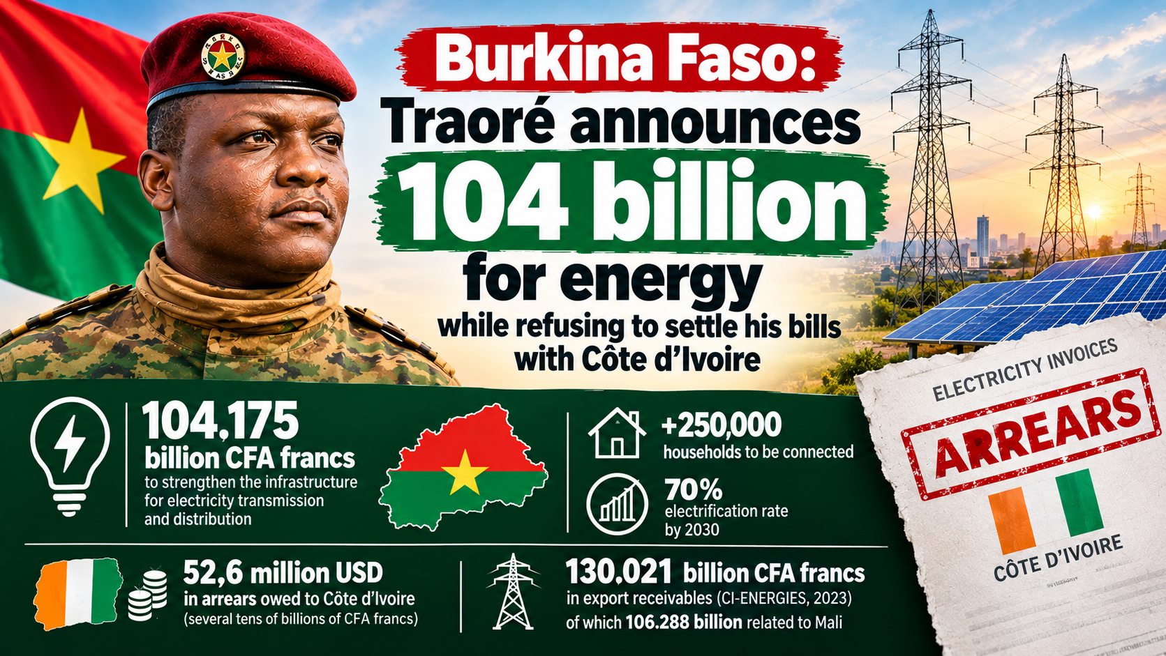 Burkina Faso’s 104 billion CFA energy plan faces unpaid bills to Côte d’Ivoire